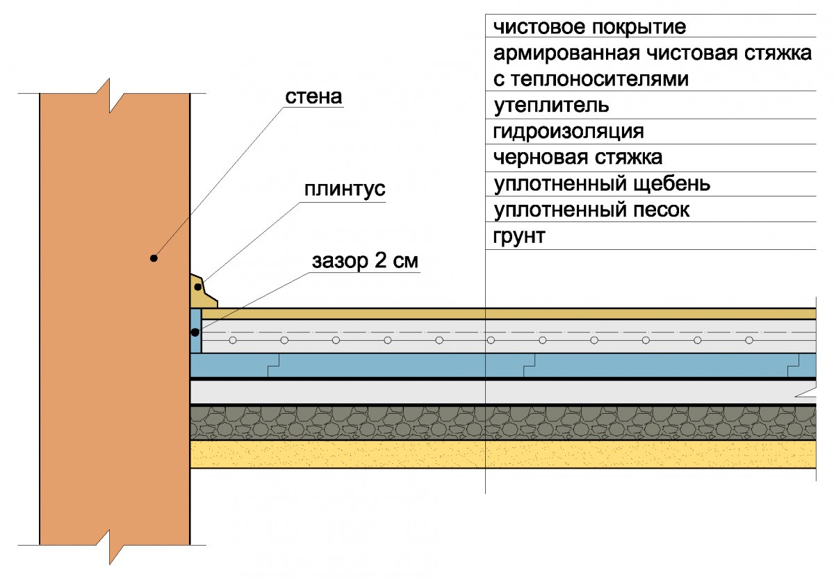 Полы по грунту в ленточном фундаменте: плюсы и минусы, а так же подробное устройство конструкции