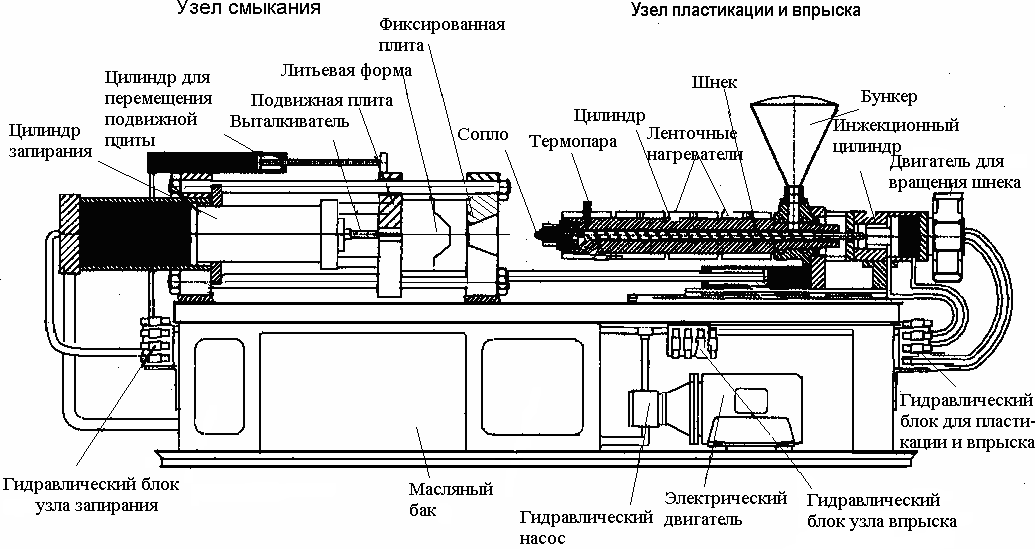 Схема литьевой машины