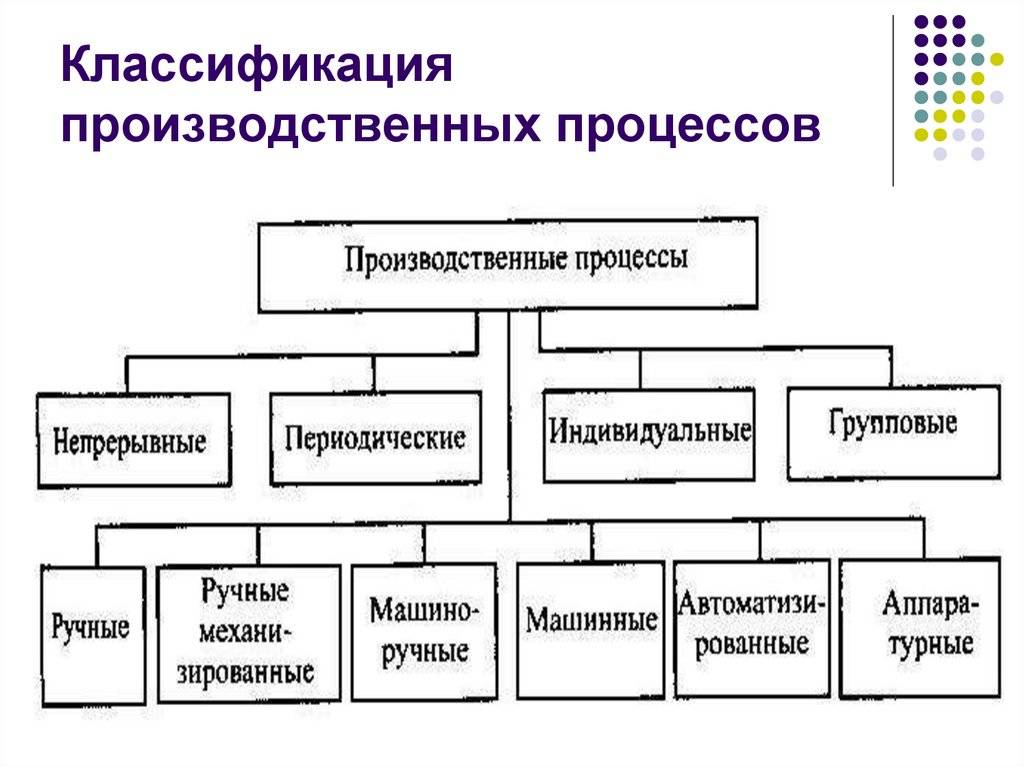 Производственный процесс: принципы организации - экономика предприятия (горфинкель в.я., 2007)