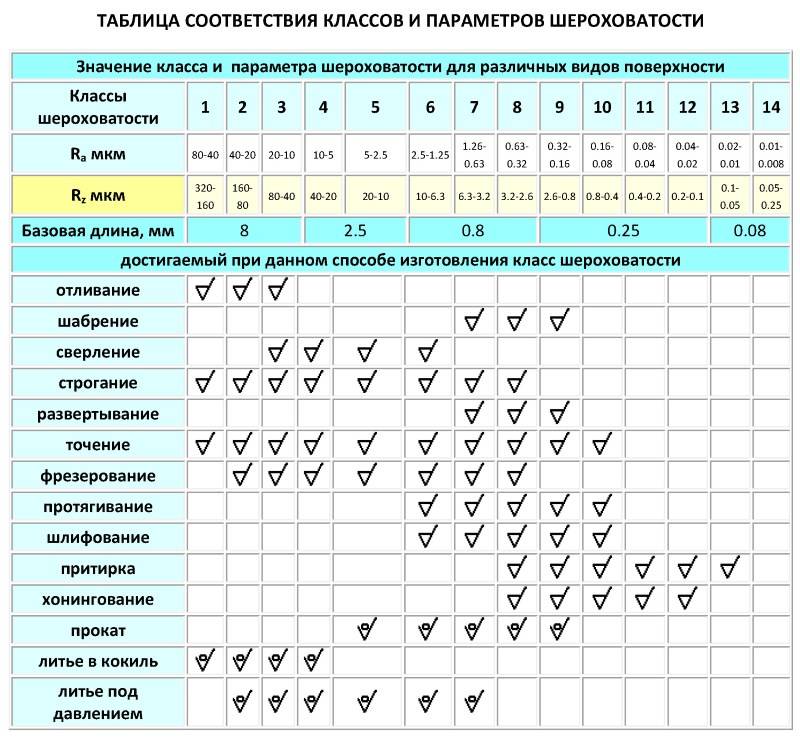 Виды шероховатости поверхности на чертежах