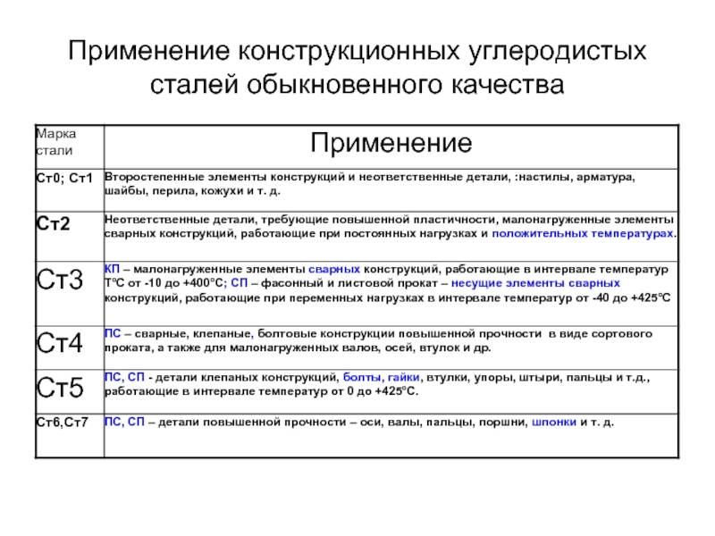 Углеродистая сталь: марки и классификация, состав, обозначения