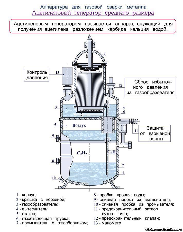 Ацетиленовый генератор. классификация, устройство и принцип действия
