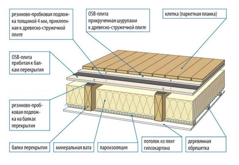 Межэтажные перекрытия в доме: классификация и конструктивные особенности