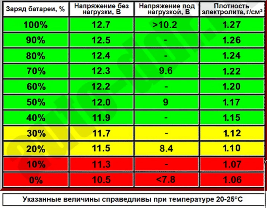 Как правильно заряжать аккумуляторы шуруповерта