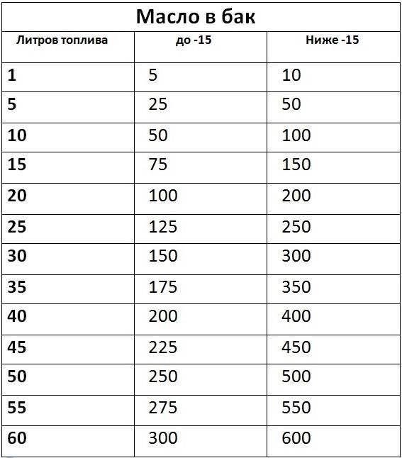 Сколько масла добавлять в бензин для бензокосы • evdiral.ru