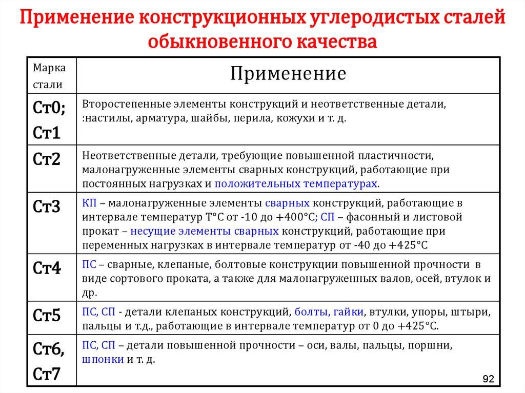 Сталь конструкционная качественная углеродистая