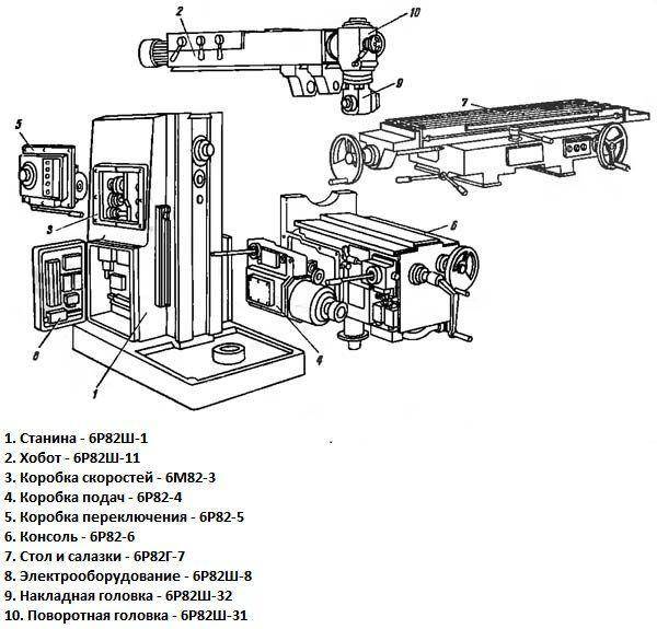 Горизонтально-фрезерный станок 6р82: технические характеристики