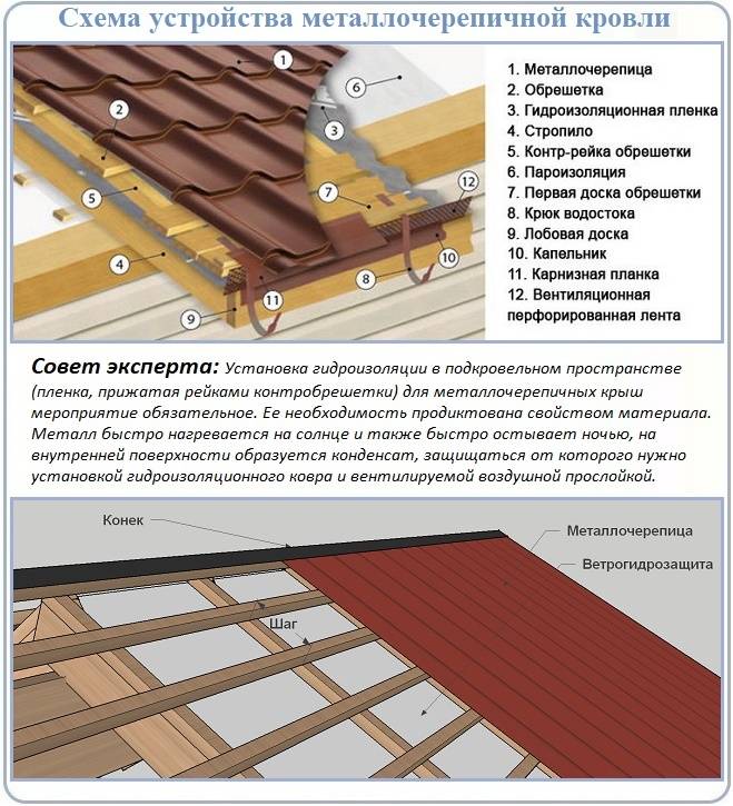 Обрешетка под металлочерепицу: расчет шага и монтаж для различных типов крыш