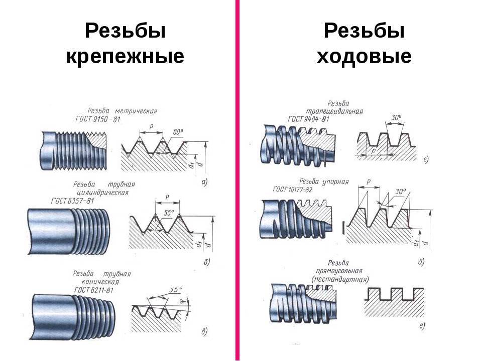 Виды резьбы по металлу | все про металл