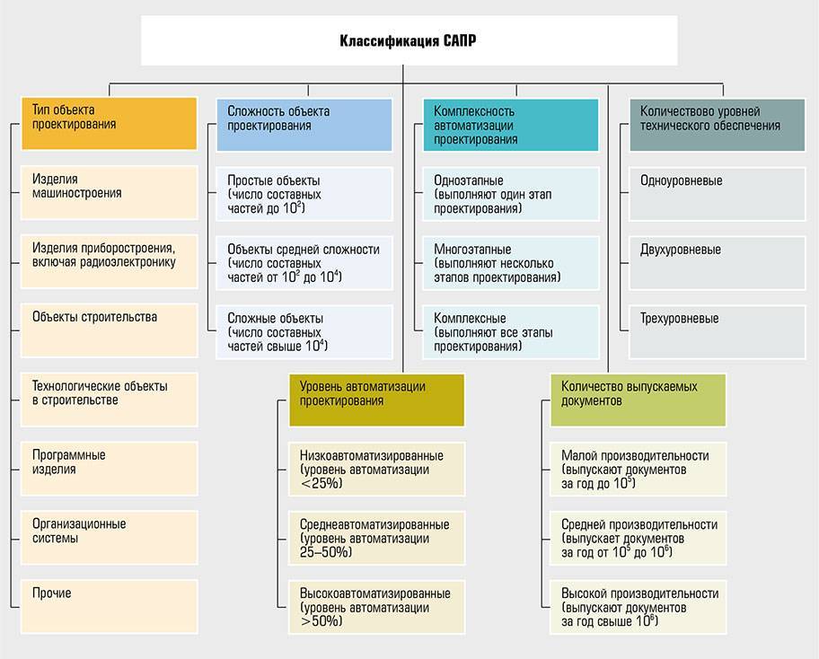 Виды проектирования. Классификация систем автоматизированного проектирования. Система автоматизированного проектирования . Классификация САПР. Схема классификации САПР. Классификация САПР по типу объекта проектирования.