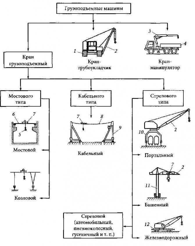 Грузоподъемные машины и механизмы: виды, назначение, использование