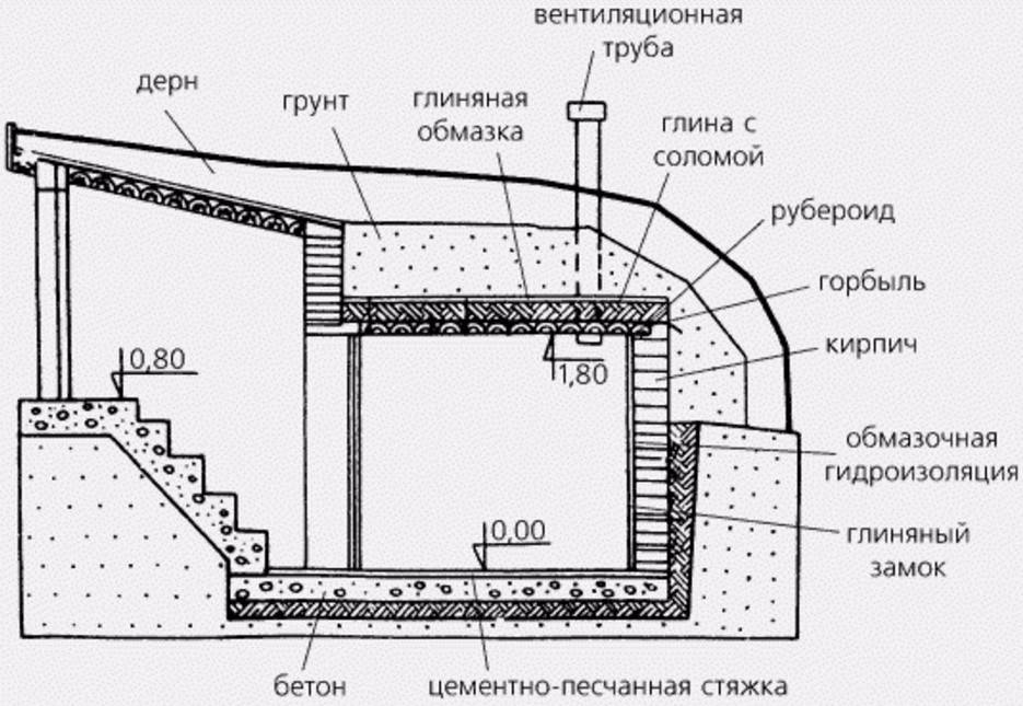 Наземный погреб своими руками: виды, особенности монтажа, пошаговая инструкция