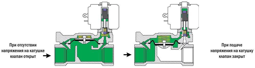 Классификация огнезащитных клапанов: нормально открытый, нормально закрытый, автоматический и дымовой
