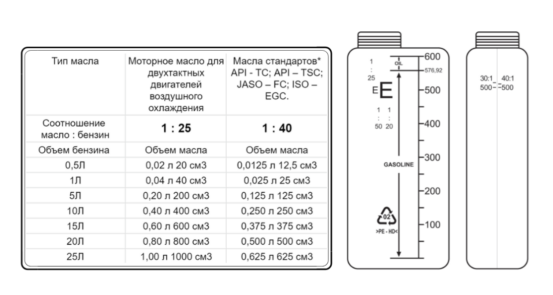 Сколько масла добавлять в бензин для бензокосы • evdiral.ru