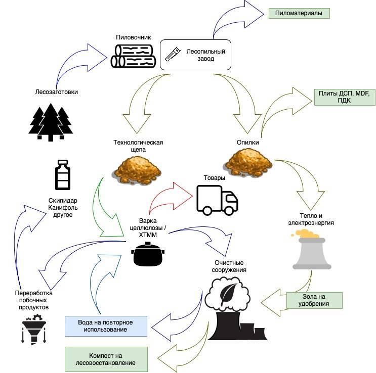 Горбыль: используем отходы производства с пользой: виды, получение, применение, расчет параметров