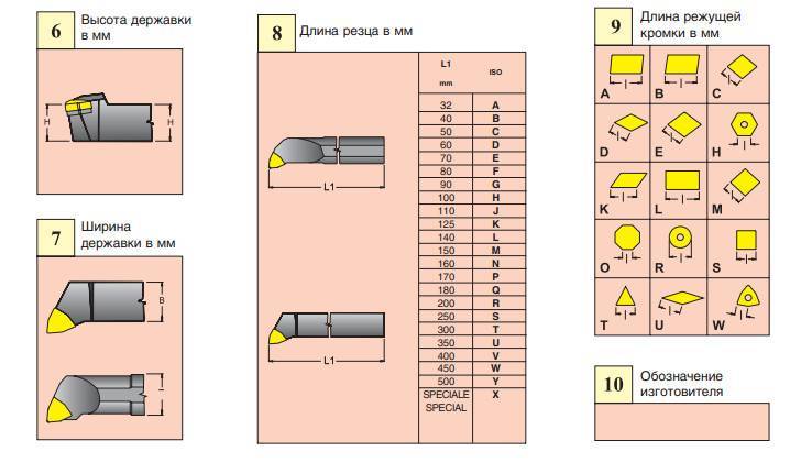 Виды резцов по металлу для токарного станка: типы и назначение