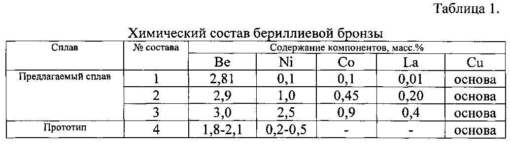 В состав сплава бронза входят. Бронза состав сплава формула. Химический состав бронзы. Состав бронзы формула. Бронза состав в процентах таблица.