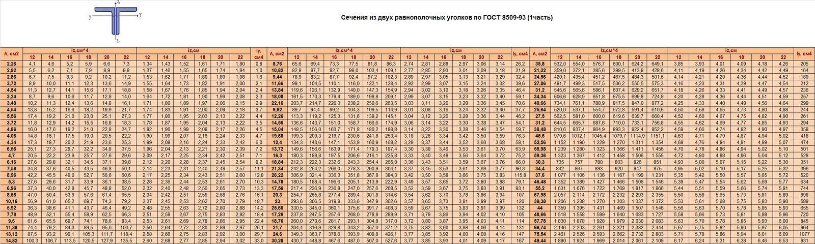 8509 93 статус. Сортамент уголка 120. Сортамент уголков равнополочных. Сортамент уголок 100х100х7. Сортамент металлопроката уголок равнополочный.