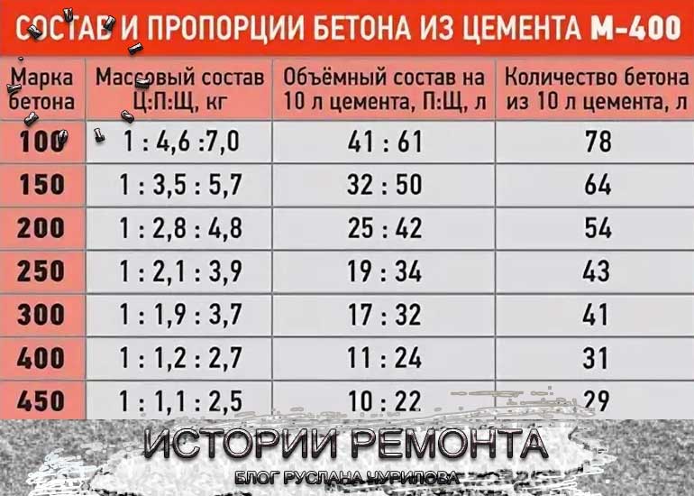 Состав и пропорции бетона в ведрах для изготовления фундамента