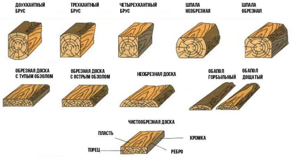 Виды пиломатериалов по породам древесины и способу обработки