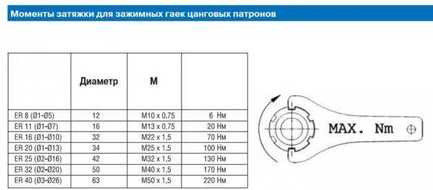 Момент болтов. Момент затяжки гаек м3. Момент затяжки гайки м22. Момент затяжки гайки м16. Момент затяжки гайки 5.8.