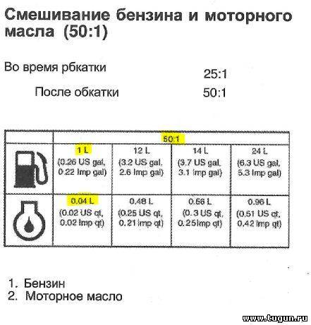 Пропорция масла и бензина для бензопилы "штиль": виды масла, выбор бензина и правильное смешивание