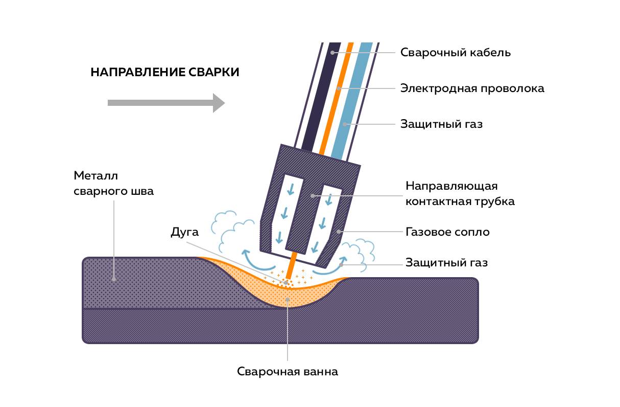 Сварка в среде защитных газов плавящимся и неплавящимся электродом полуавтоматом и в атематическом режиме