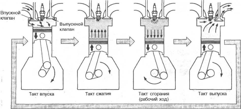 Двухтактный двигатель- принцип работы и отличия от четырехтактного двигателя