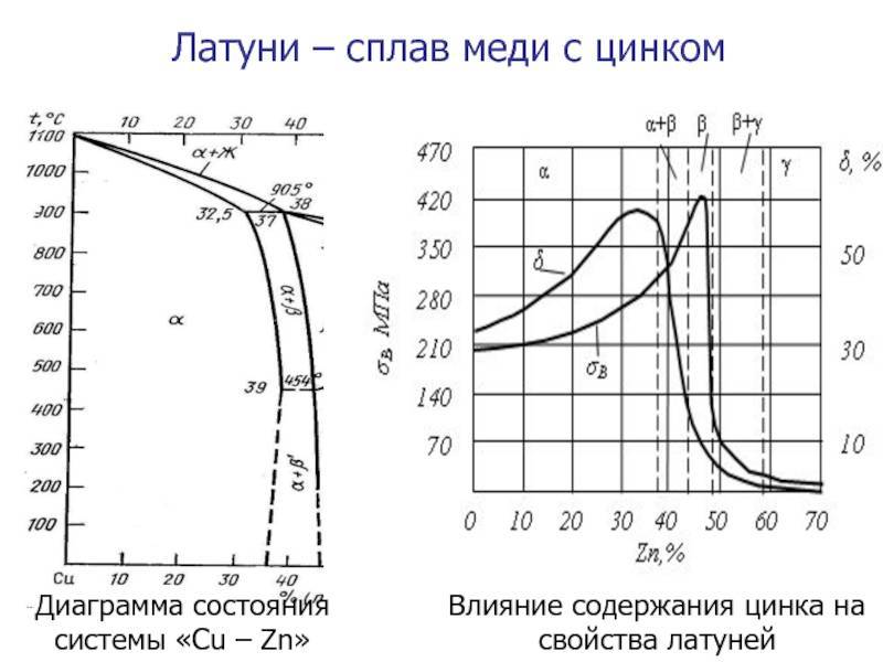 Сплав олово цинк диаграмма