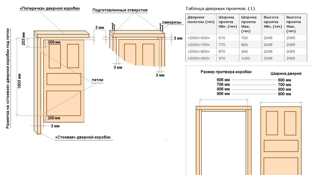 Размеры дверной коробки: стандарты ширины и высоты