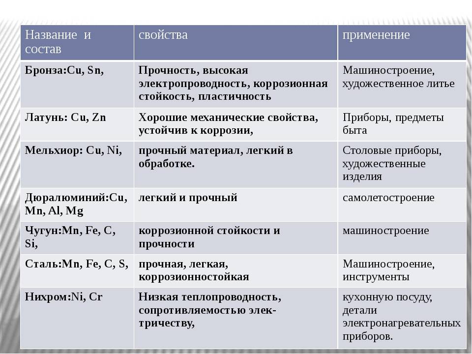 Бронза: состав и маркировка, виды сплавов и их свойства, сферы применения