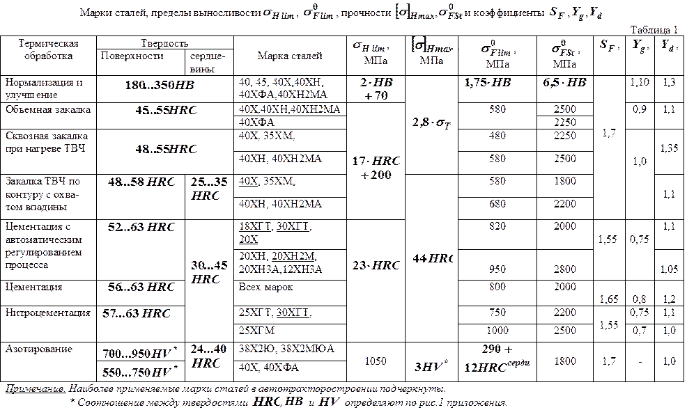 Гибкие стали марки. Параметры материала сталь 40х. Сталь 12хн3а HB. Параметры термообработки ст 45. Сталь 45 твердость нв без термообработки.