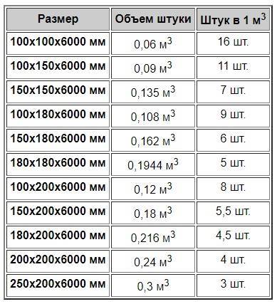 Подсчет количества древесины с помощью таблицы расчета кубатуры пиломатериала