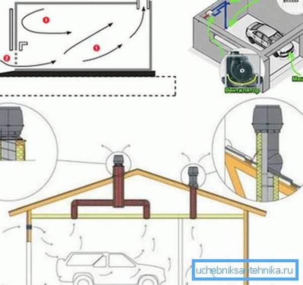 Вентиляция в гараже своими руками — схема устройства и правила монтажа