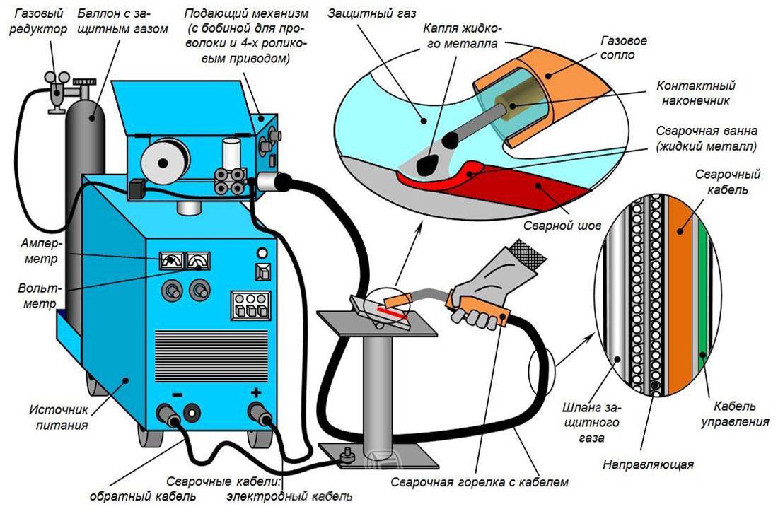 Сварка полуавтоматом без газа: как настроить оборудование и выбрать проволок
