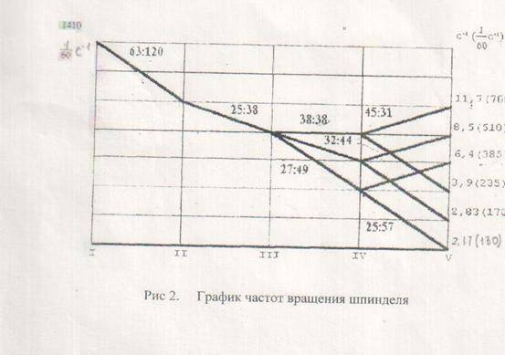 Частота колебаний -формулы определения, от чего зависит