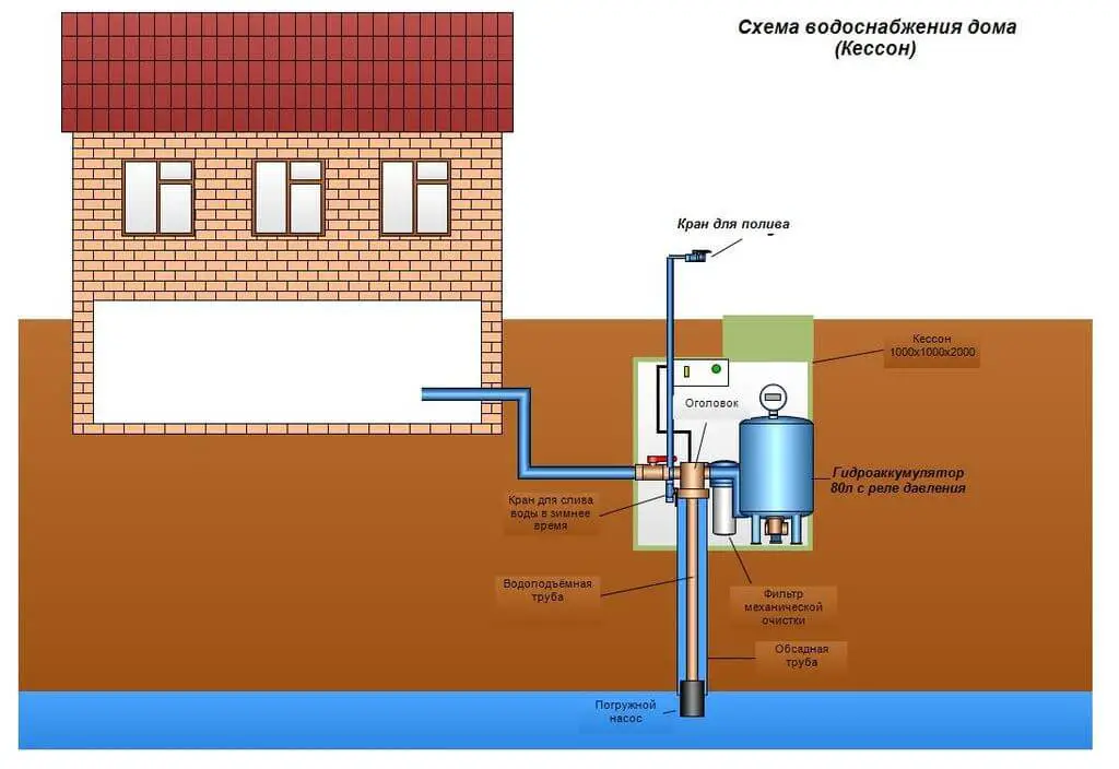 Составные элементы и особенности схемы водоснабжения частного дома из скважины