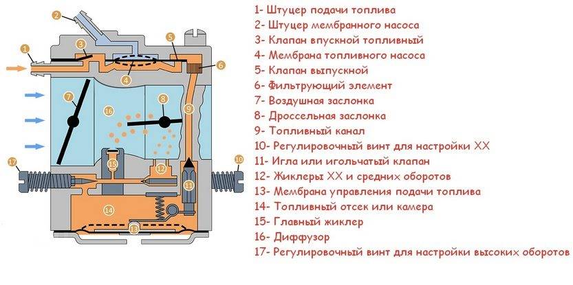 Устройство карбюратора бензинового триммера